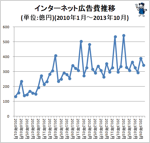 ↑ インターネット広告費推移(単位:億円)(2010年1月-2013年10月)