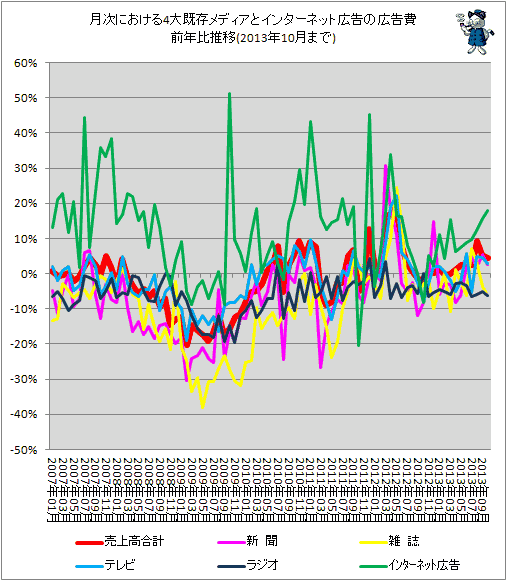 ↑ 月次における4大既存メディアとインターネット広告の広告費前年比推移(2013年10月分まで)