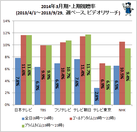 ↑ 2014年3月期・上期視聴率(2013/4/1-2014/9/29、週ベース、ビデオリサーチ)