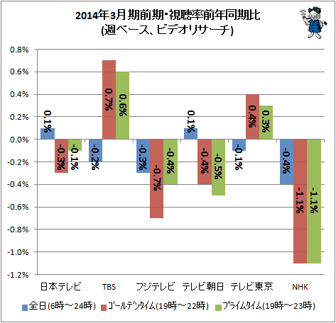 ↑ 2014年3月期上期・視聴率前年同期比(週ベース、ビデオリサーチ)
