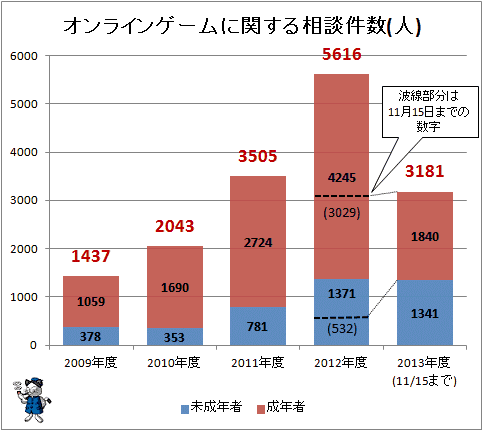 ↑ オンラインゲームに関する相談件数(人)