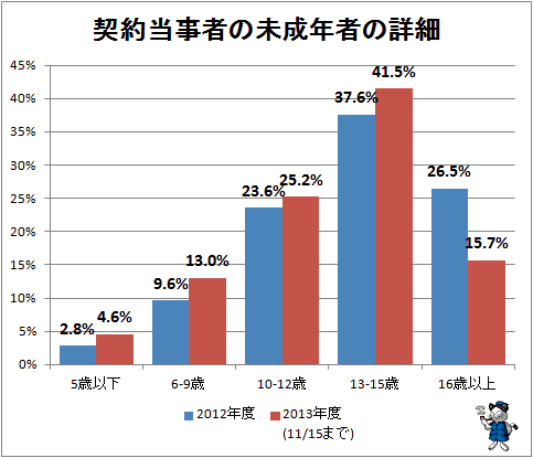 ↑ 契約当事者の未成年者の詳細
