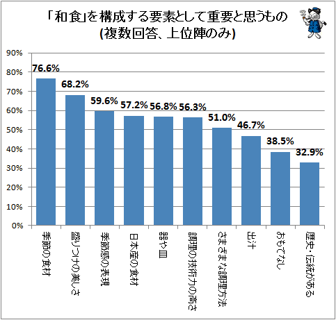 ↑ 「和食」を構成する要素として重要と思うもの(複数回答、上位陣のみ)