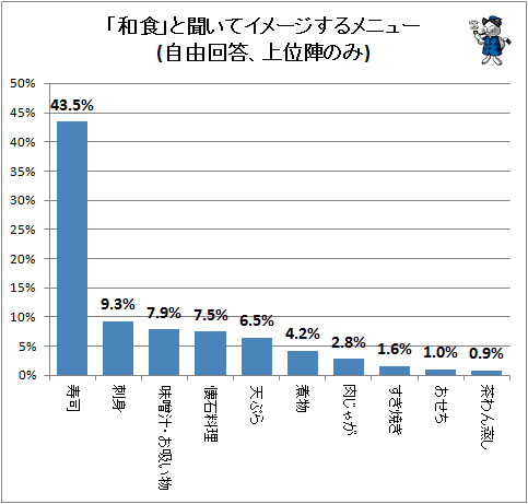 ↑ 「和食」と聞いてイメージするメニュー(自由回答、上位陣のみ)(再録)