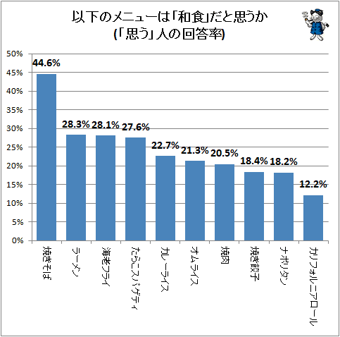 ↑ 以下のメニューは「和食」だと思うか(「思う」人の回答率)