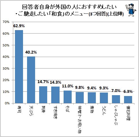 ↑ 回答者自身が外国の人におすすめしたい・ご馳走したい「和食」のメニュー(3つ回答)(上位陣)