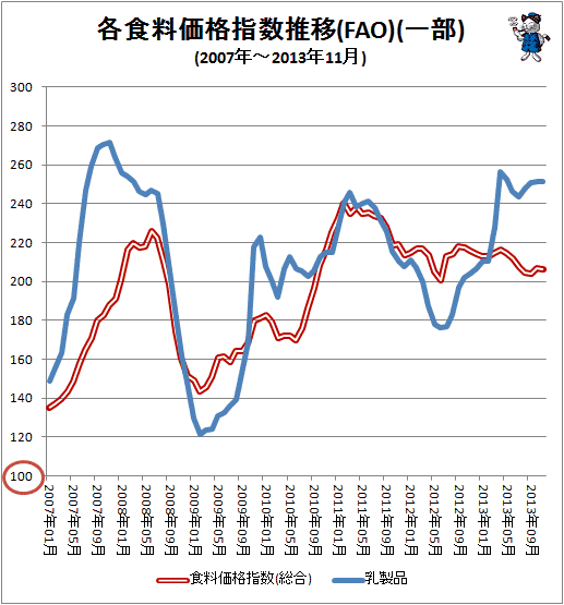 ↑ 各食料価格指数推移(FAO)(一部)