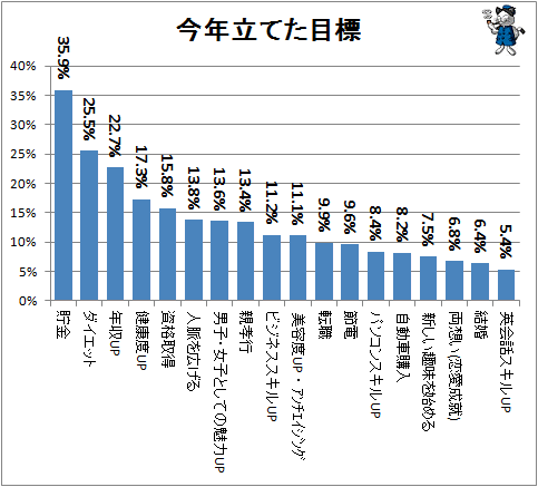 ↑ 今年立てた目標
