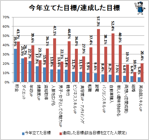 ↑ 今年立てた目標/達成した目標