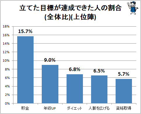 ↑ 立てた目標が達成できた人の割合(全体比)(上位陣)