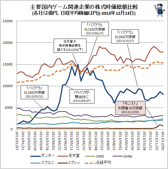 ↑ 主要国内ゲーム関連企業の株式時価総額比較(各社は億円、日経平均株価は円)(-2013年12月13日)