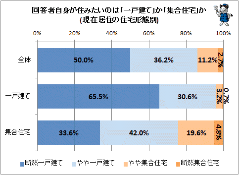 ↑ 回答者自身が住みたいのは「一戸建て」か「集合住宅」か(現在居住の住宅形態別)