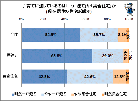 ↑ 子育てに適しているのは「一戸建て」か「集合住宅」か(現在居住の住宅形態別)