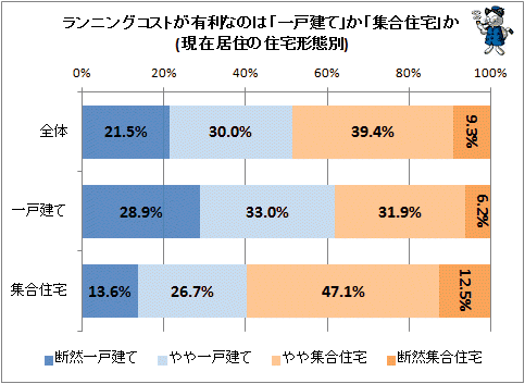 ↑ ランニングコスト(維持・修繕費・光熱費)などが有利なのは「一戸建て」か「集合住宅」か(現在居住の住宅形態別)