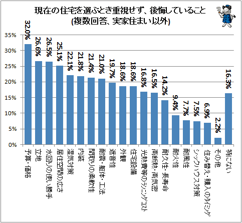 ↑ 現在の住宅を選ぶとき重視せず、後悔していること(複数回答、実家住まい以外)