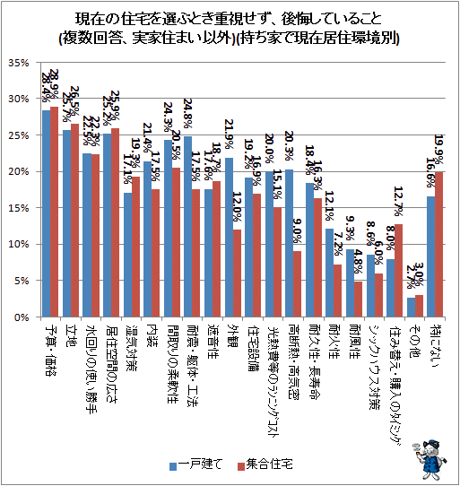 ↑ 現在の住宅を選ぶとき重視せず、後悔していること(複数回答、実家住まい以外)(持ち家で現在居住環境別)