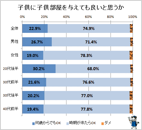 ↑ 子供に子供部屋を与えても良いと思うか