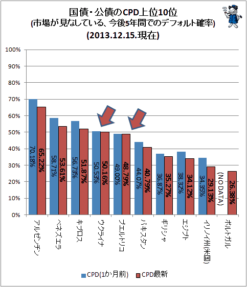 ↑ 国債・公債のCPD上位10位(市場が見なしている、今後5年間でのデフォルト確率)(2013年12月15日時点)