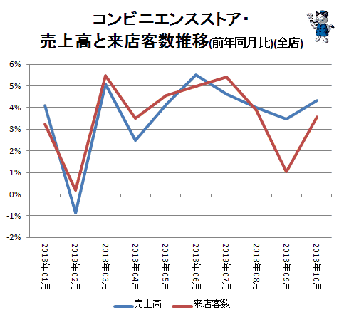 ↑ コンビニエンスストア・売上高と来店客数推移(前年同月比)(全店)