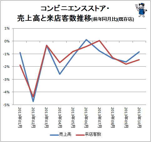 ↑ コンビニエンスストア・売上高と来店客数推移(前年同月比)(既存店)