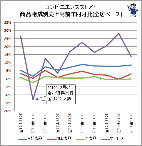 ↑ コンビニエンスストア・商品構成別売上高前年同月比(全店ベース)