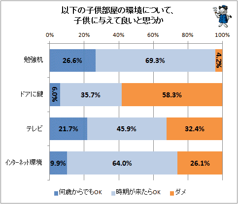 ↑ 以下の子供部屋の環境について、子供に与えて良いと思うか