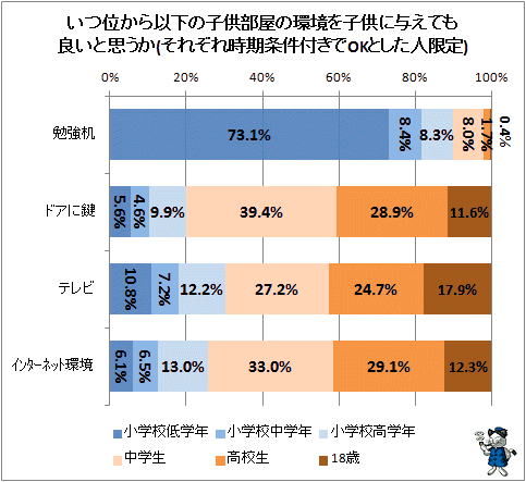 ↑ 以下の子供部屋の環境について、子供に与えて良いと思うか(それぞれ時期条件付きでOKとした人限定)