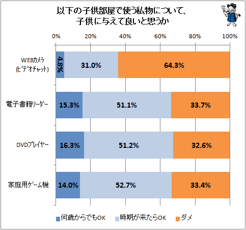 ↑ 以下の子供部屋で使う私物について、子供に与えて良いと思うかか