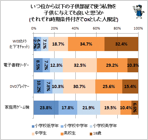 ↑ いつ位から以下の子供部屋で使う私物を子供に与えても良いと思うか(それぞれ時期条件付きでOKとした人限定)