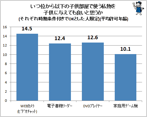 ↑ いつ位から以下の子供部屋で使う私物を子供に与えても良いと思うか(それぞれ時期条件付きでOKとした人限定)(平均許可年齢)