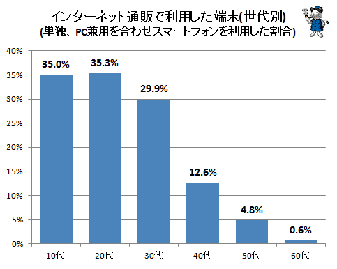 ↑ インターネット通販で利用した端末(世代別)(単独、PC兼用を合わせスマートフォンを利用した割合)