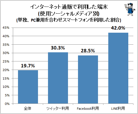 ↑ インターネット通販で利用した端末(使用ソーシャルメディア別)(単独、PC兼用を合わせスマートフォンを利用した割合)