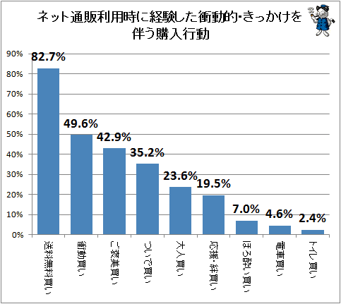 ↑ ネット通販利用時に経験した衝動的・きっかけを伴う購入行動