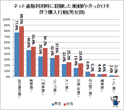 ↑ ネット通販利用時に経験した衝動的・きっかけを伴う購入行動(男女別)