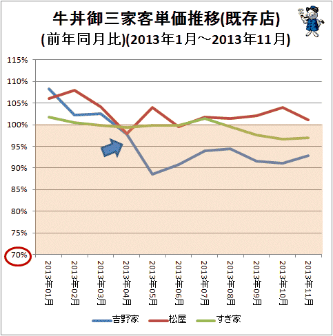 ↑ 牛丼御三家客単価推移(既存店)(前年同月比)(2013年1月-2013年11月)