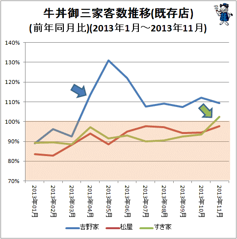 ↑ 牛丼御三家客数推移(既存店)(前年同月比)(2013年1月-2013年11月)