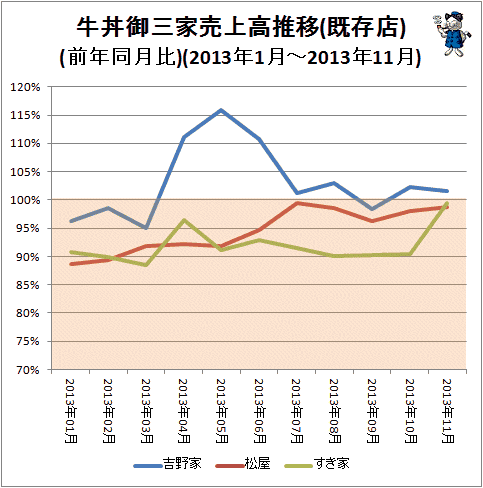 ↑ 牛丼御三家売上高推移(既存店)(前年同月比)(2013年1月-2013年11月)