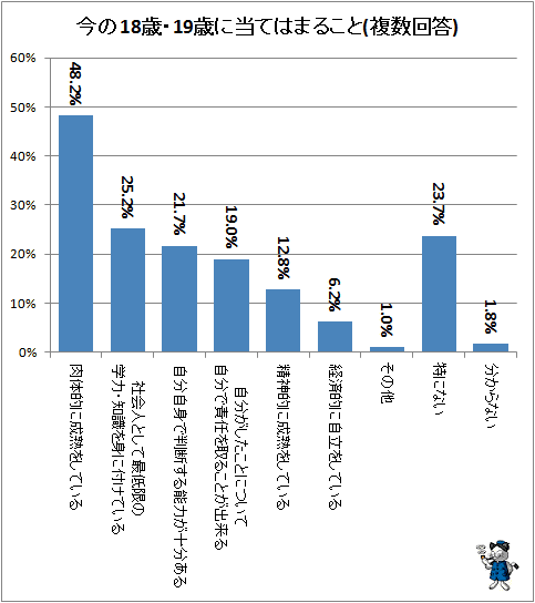 ↑ 今の18歳・19歳に当てはまること(複数回答)