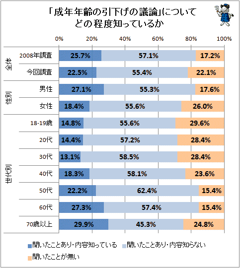 ↑ 「成年年齢の引下げ議論」についてどの程度知っているか