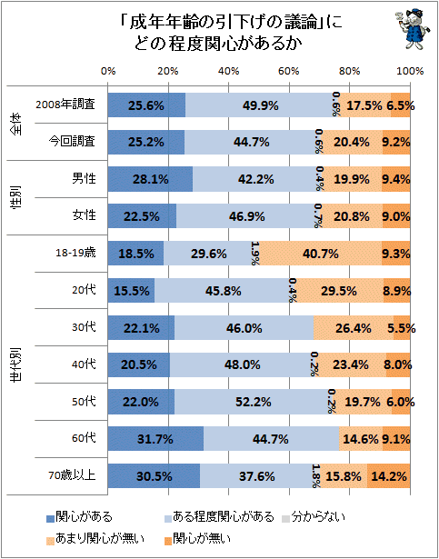 ↑ 「成年年齢の引下げの議論」にどの程度関心があるか