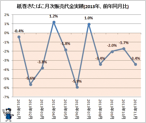↑ 紙巻きたばこ月次販売代金実績(2013年、前年同月比)