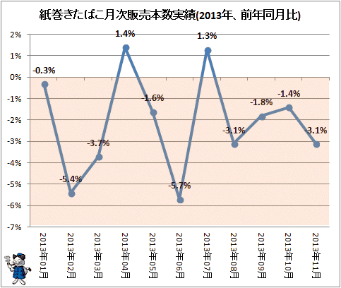 ↑ 紙巻きたばこ月次販売本数実績(2013年、前年同月比)