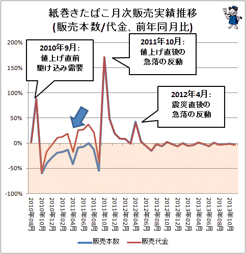 ↑ 紙巻きたばこ月次販売実績推移(販売本数/代金、前年同月比)(2010年8月以降)