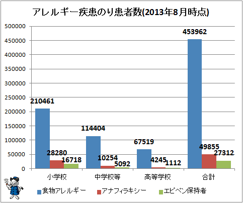 ↑ アレルギー疾患のり患者数(2013年8月時点)