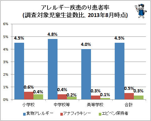 ↑ アレルギー疾患のり患者率(調査対象児童生徒数比、2013年8月時点)