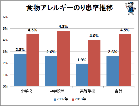 ↑ 食物アレルギーのり患率推移