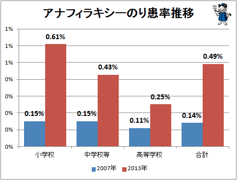 ↑ アナフィラキシーのり患率推移