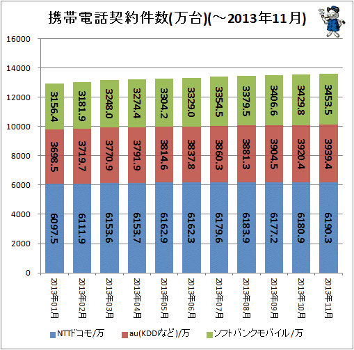 ↑ 携帯電話契約件数(万台)(-2013年11月)