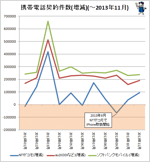 ↑ 携帯電話契約件数(増減)(-2013年11月)