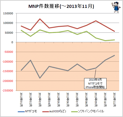 ↑ MNP件数推移(-2013年11月)
